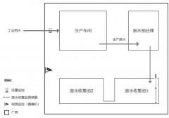 涉水企業（即有生產廢水