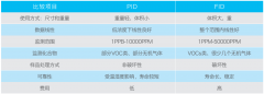 VOCs在線監測 PID與FID的區別