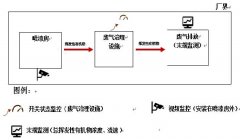 修車廠VOCs在線監控 機動車
