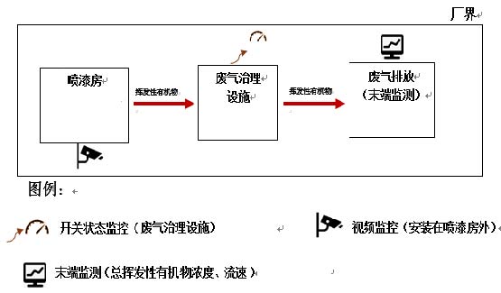 修車(chē)廠VOCs在線監(jiān)控，機(jī)動(dòng)車(chē)修理VOC監(jiān)控